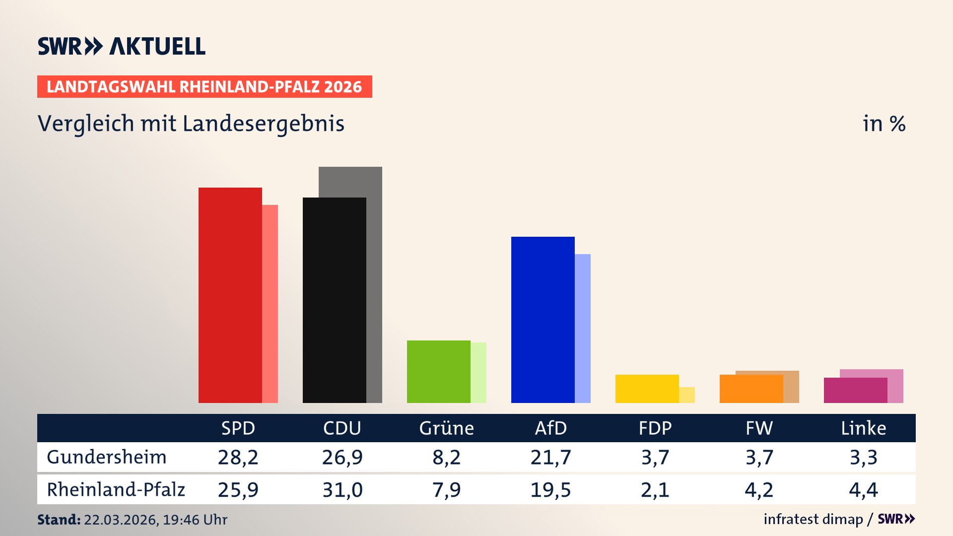 So hat mein Ort im Vergleich zum Landesergebnis gewählt