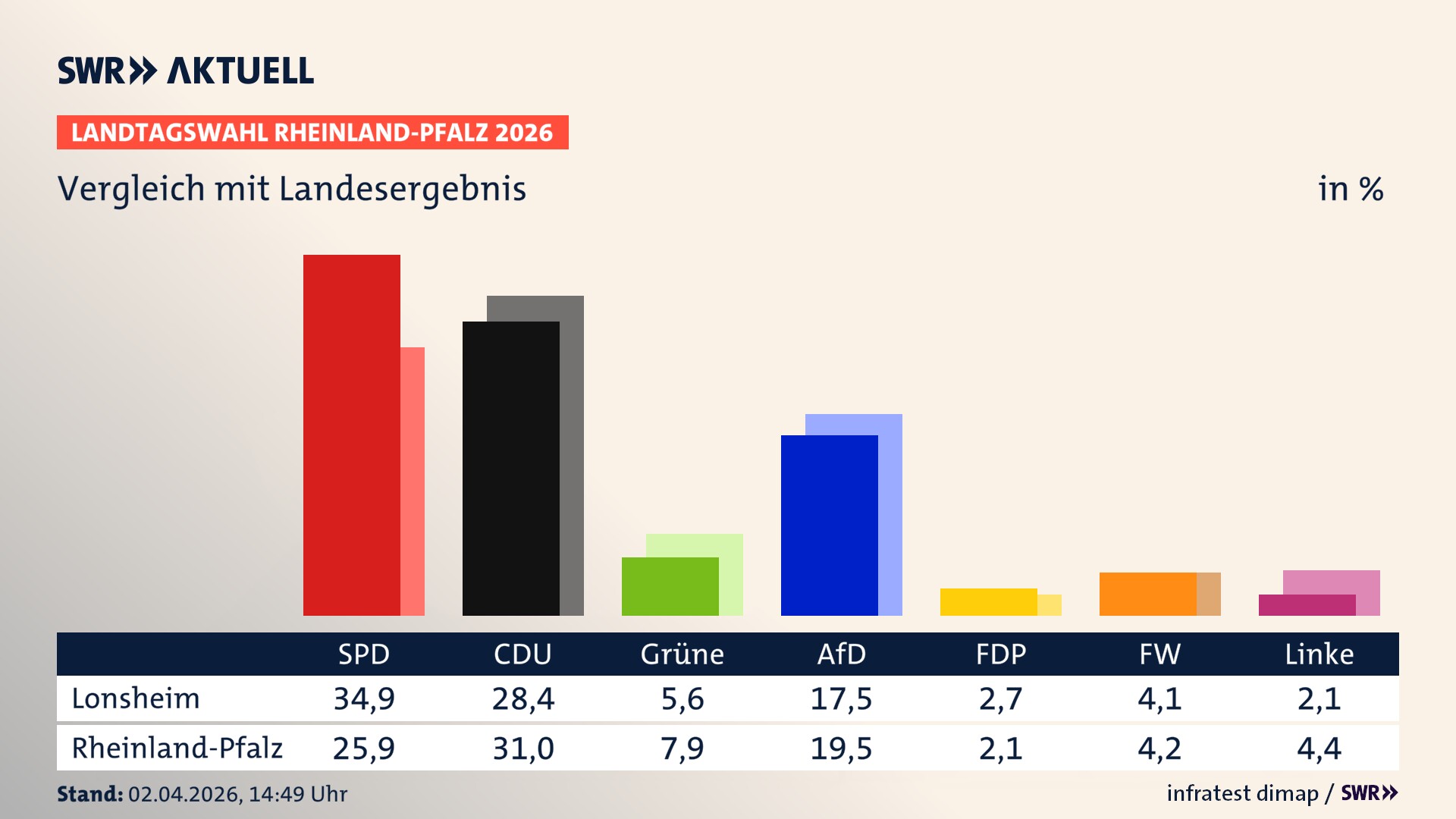So hat mein Ort im Vergleich zum Landesergebnis gewählt