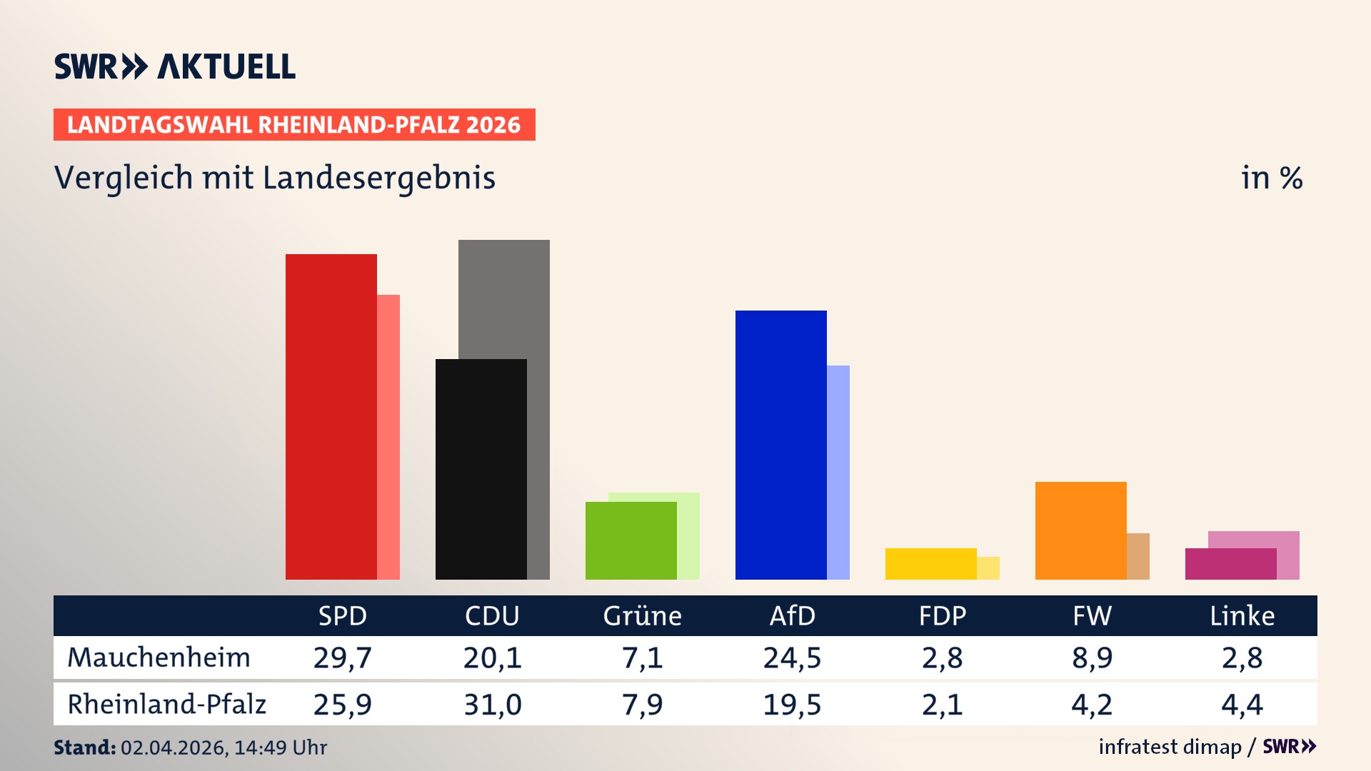 So hat mein Ort im Vergleich zum Landesergebnis gewählt