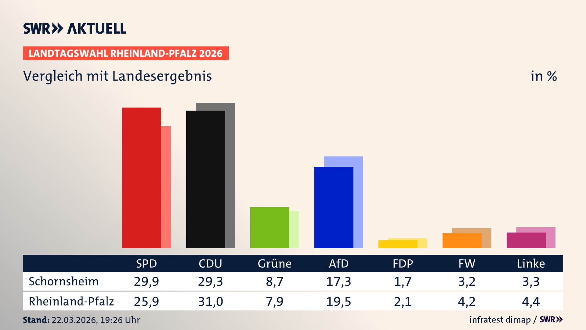 So hat mein Ort im Vergleich zum Landesergebnis gewählt