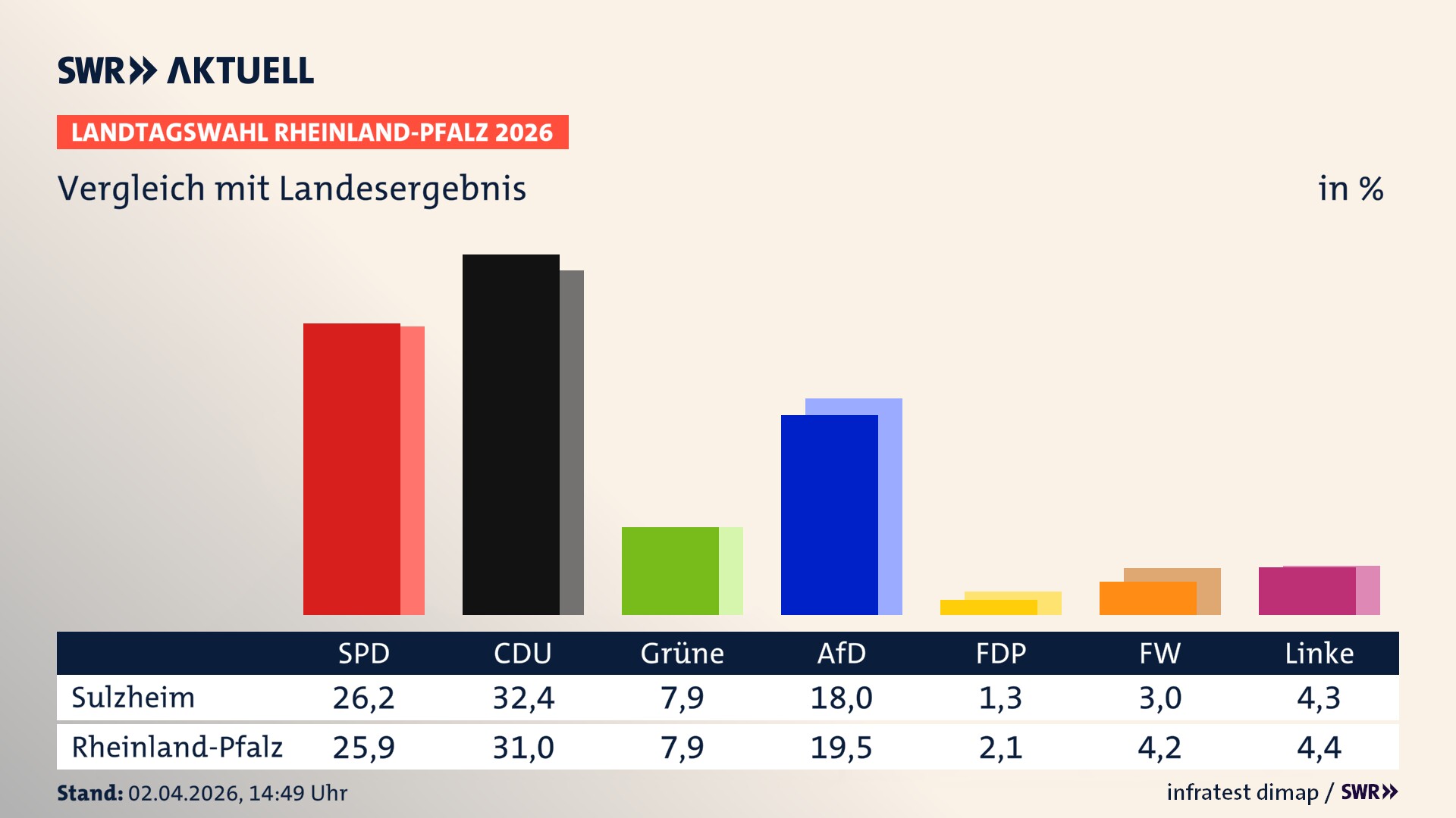 So hat mein Ort im Vergleich zum Landesergebnis gewählt