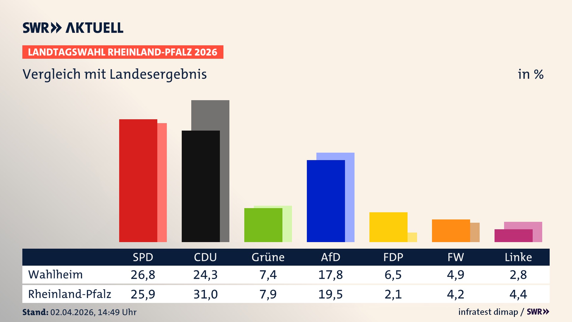 So hat mein Ort im Vergleich zum Landesergebnis gewählt
