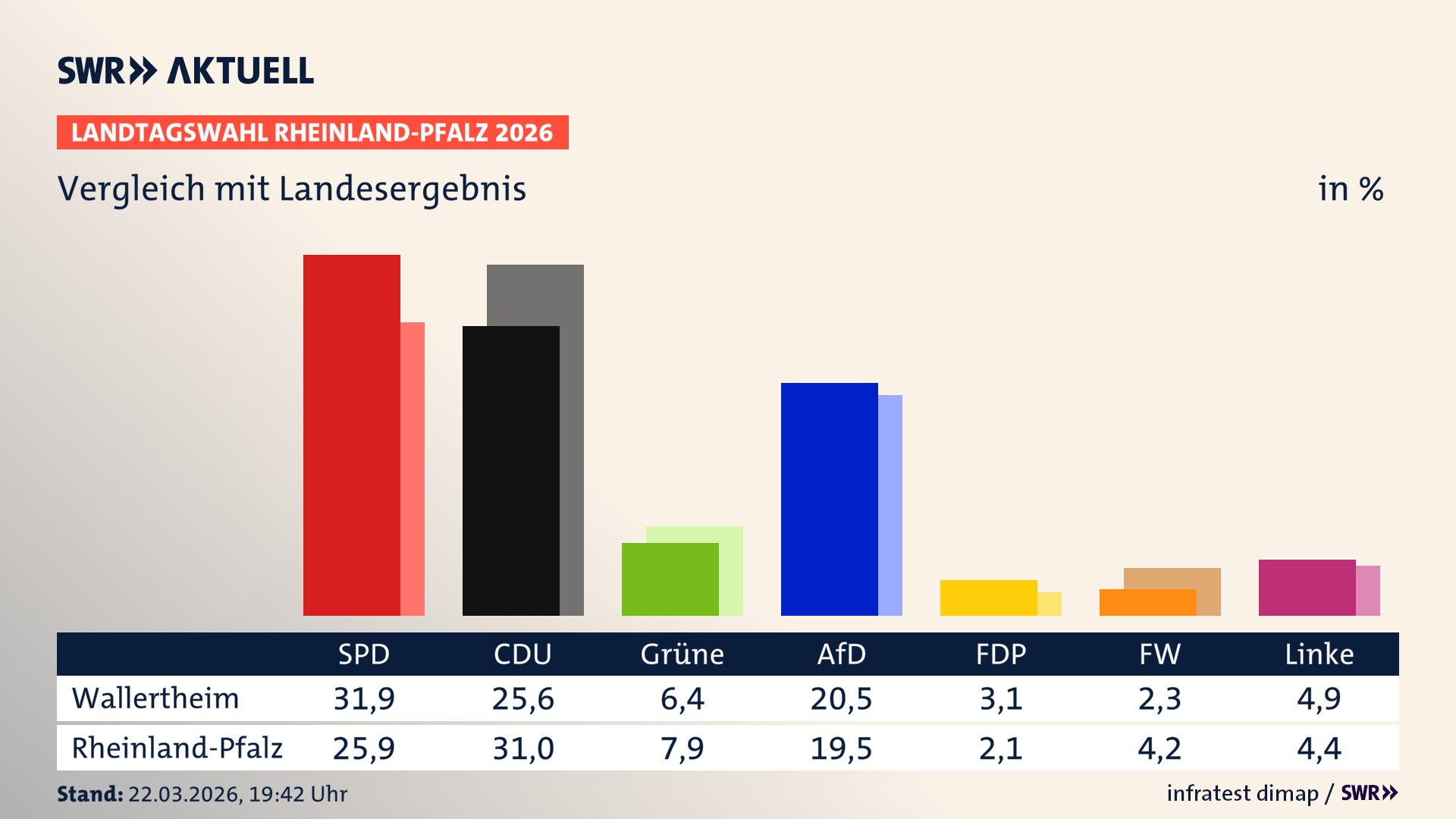 So hat mein Ort im Vergleich zum Landesergebnis gewählt