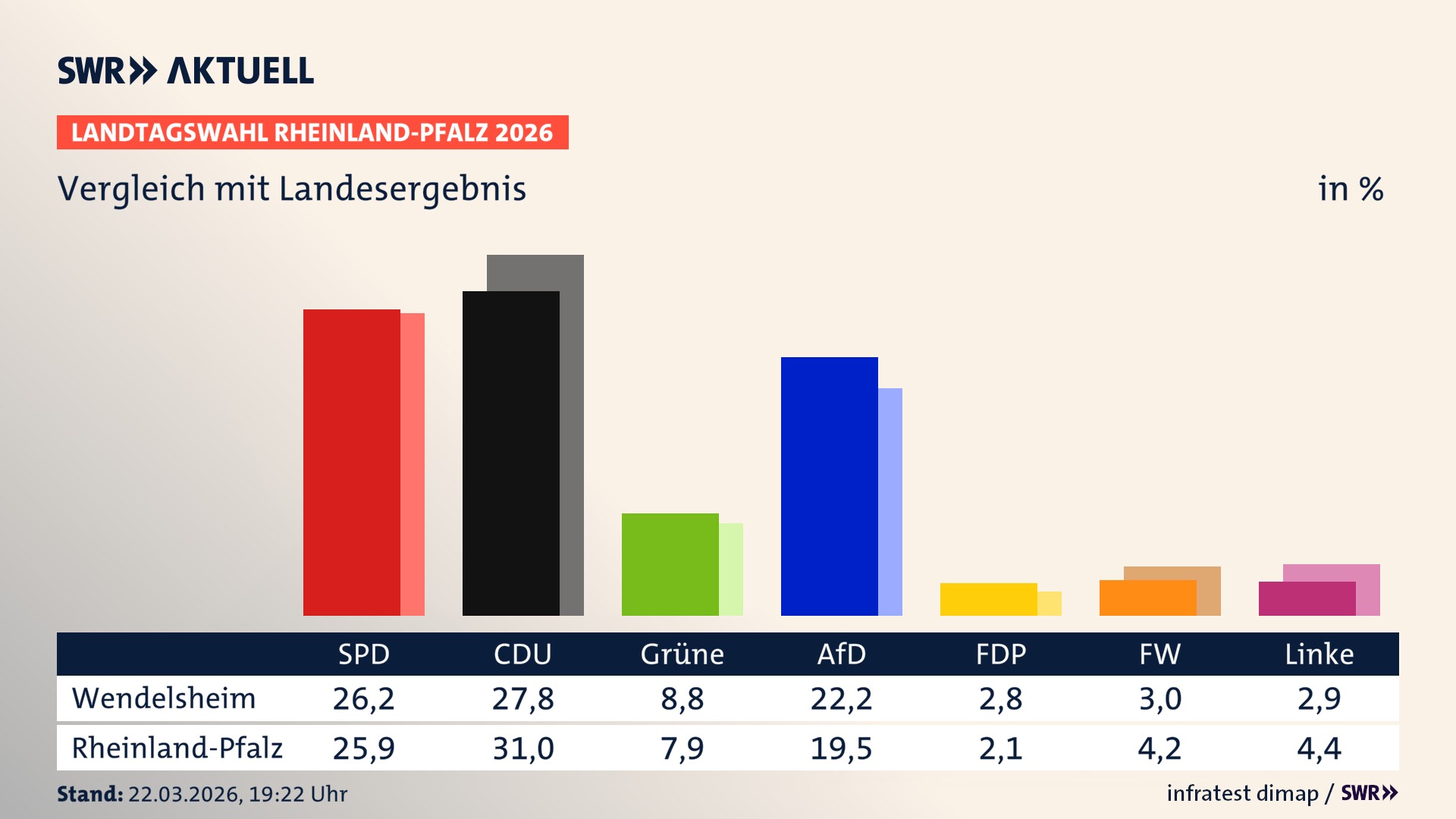 So hat mein Ort im Vergleich zum Landesergebnis gewählt