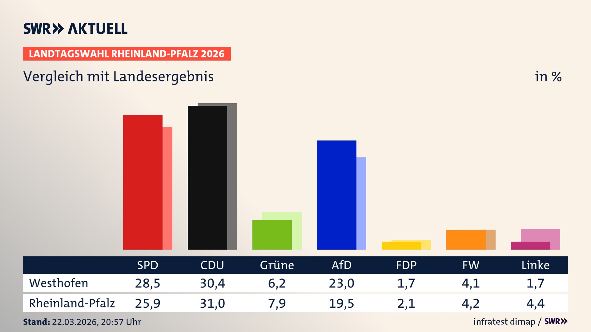 So hat mein Ort im Vergleich zum Landesergebnis gewählt