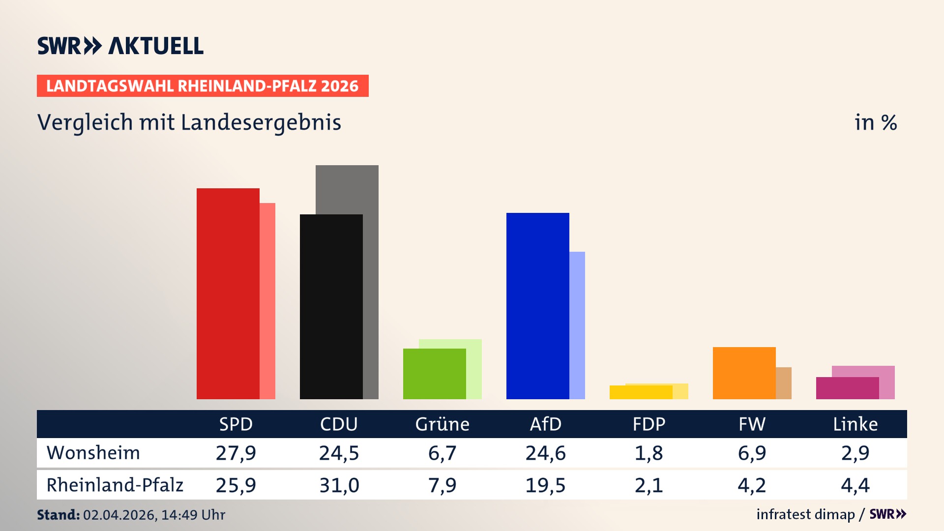 So hat mein Ort im Vergleich zum Landesergebnis gewählt