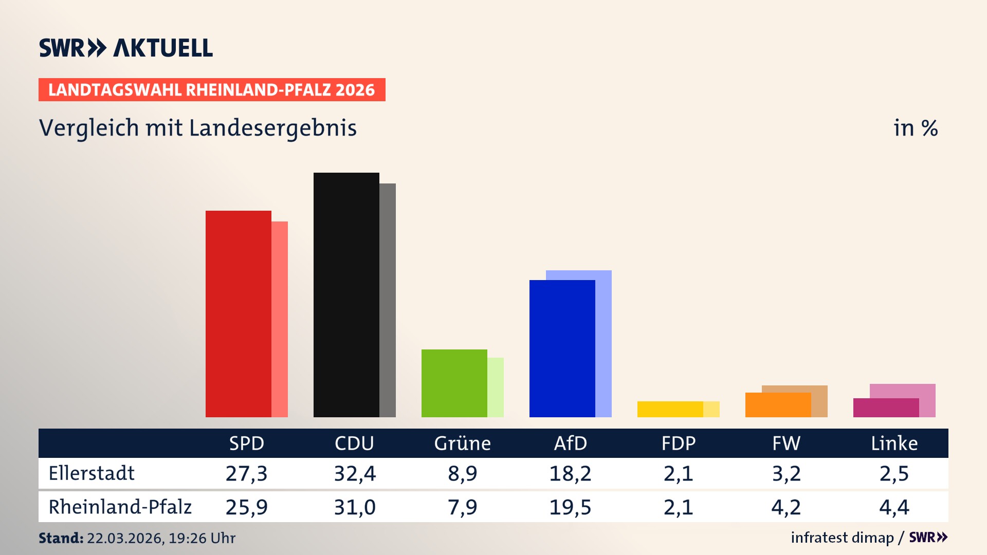 So hat mein Ort im Vergleich zum Landesergebnis gewählt