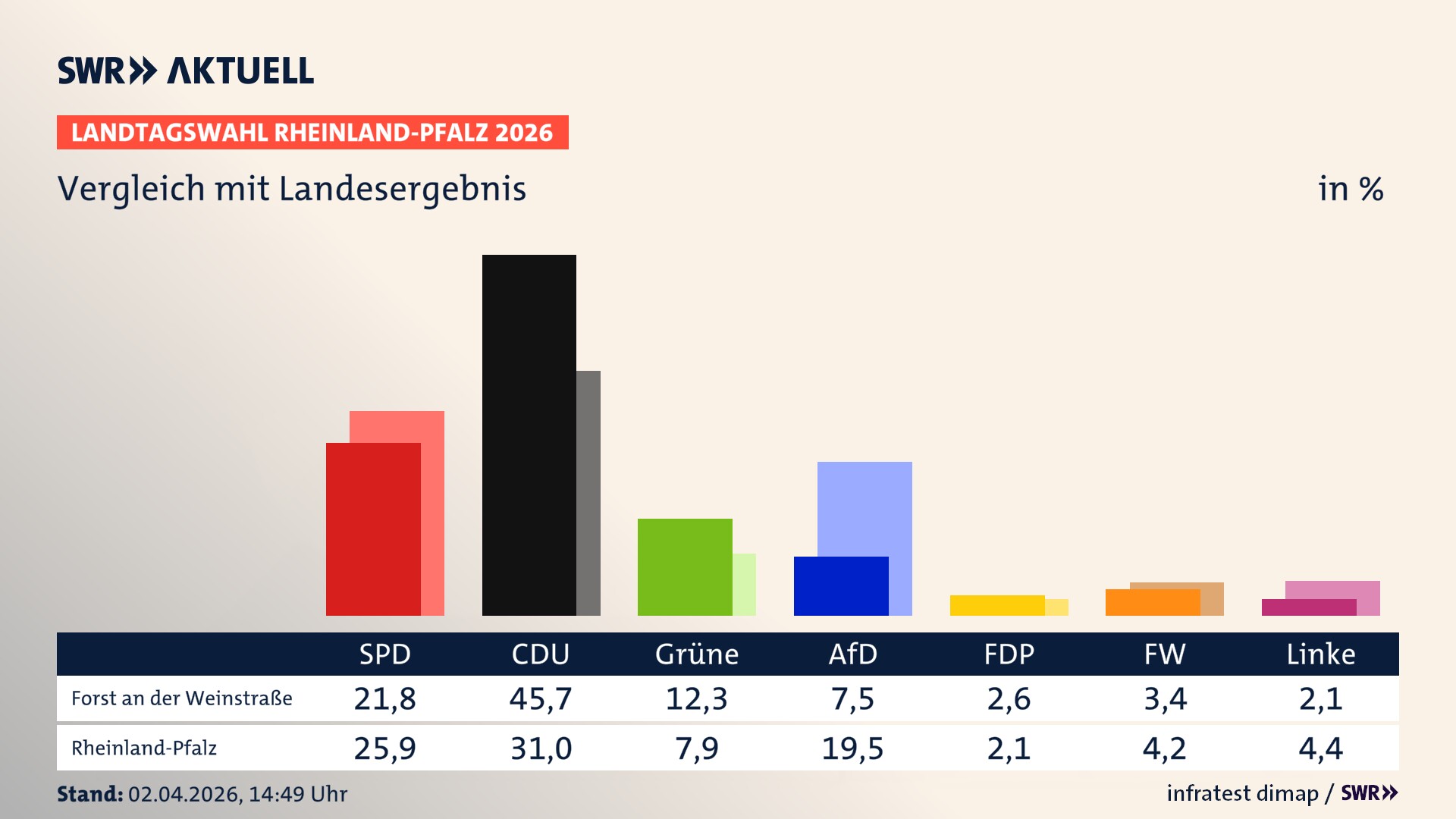 So hat mein Ort im Vergleich zum Landesergebnis gewählt