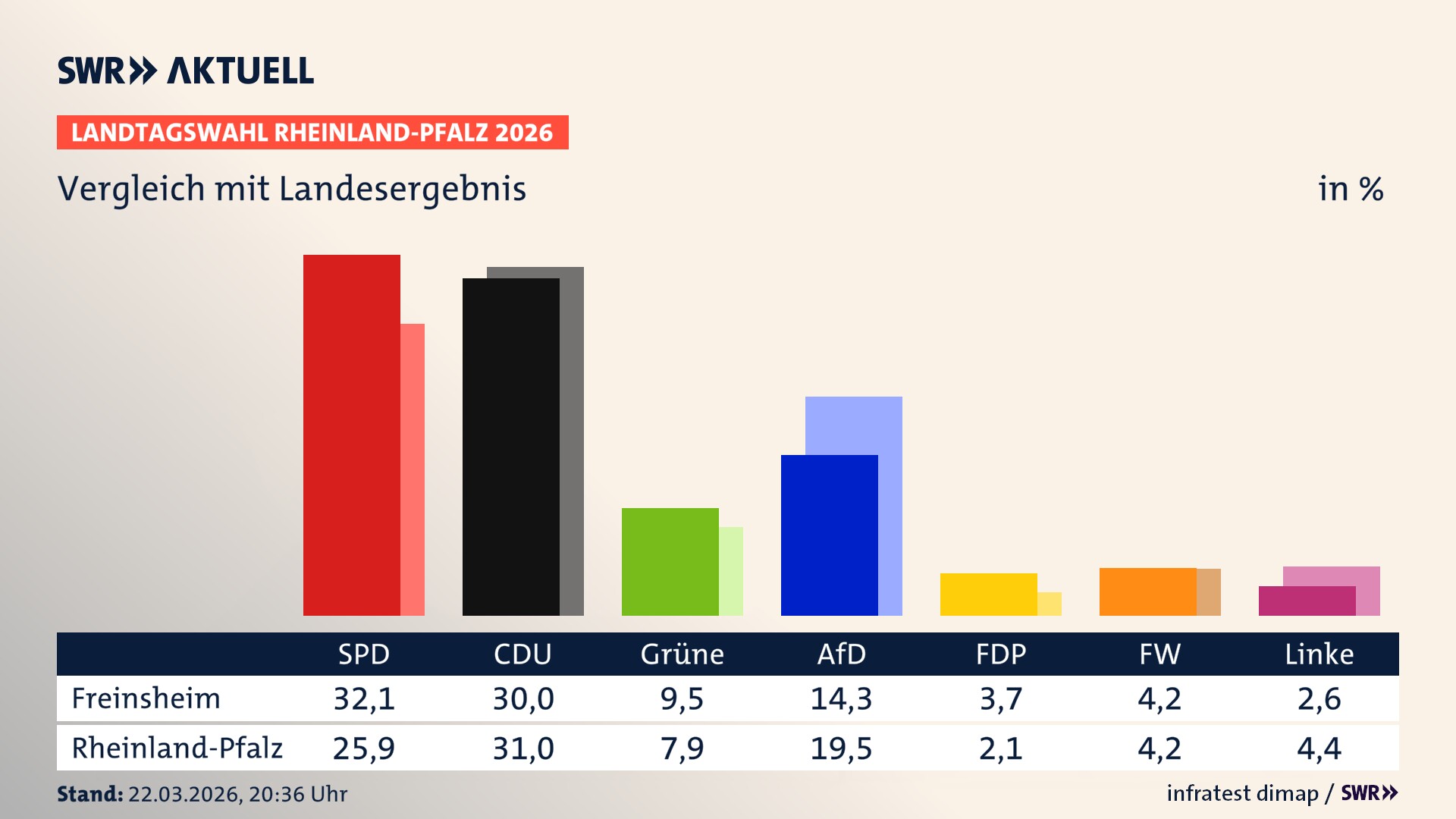 So hat mein Ort im Vergleich zum Landesergebnis gewählt