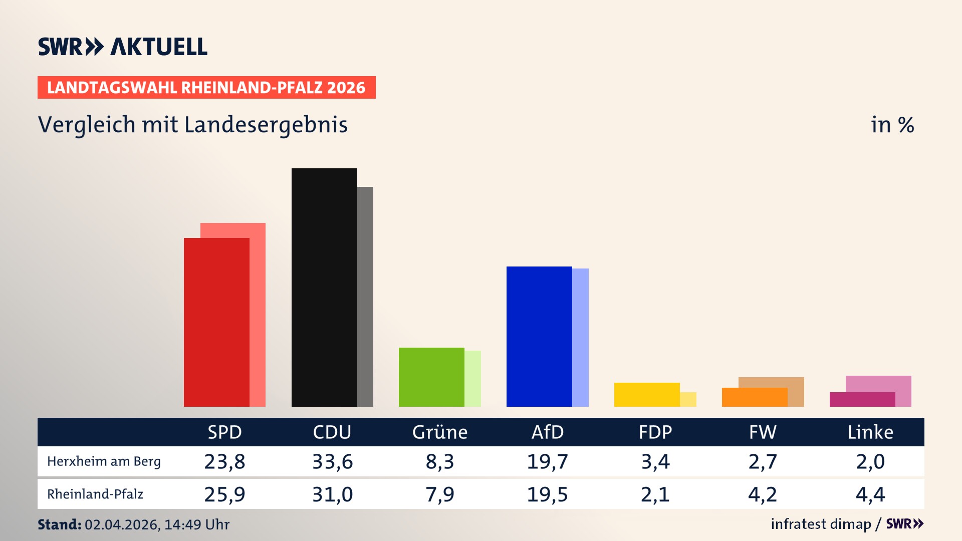 So hat mein Ort im Vergleich zum Landesergebnis gewählt