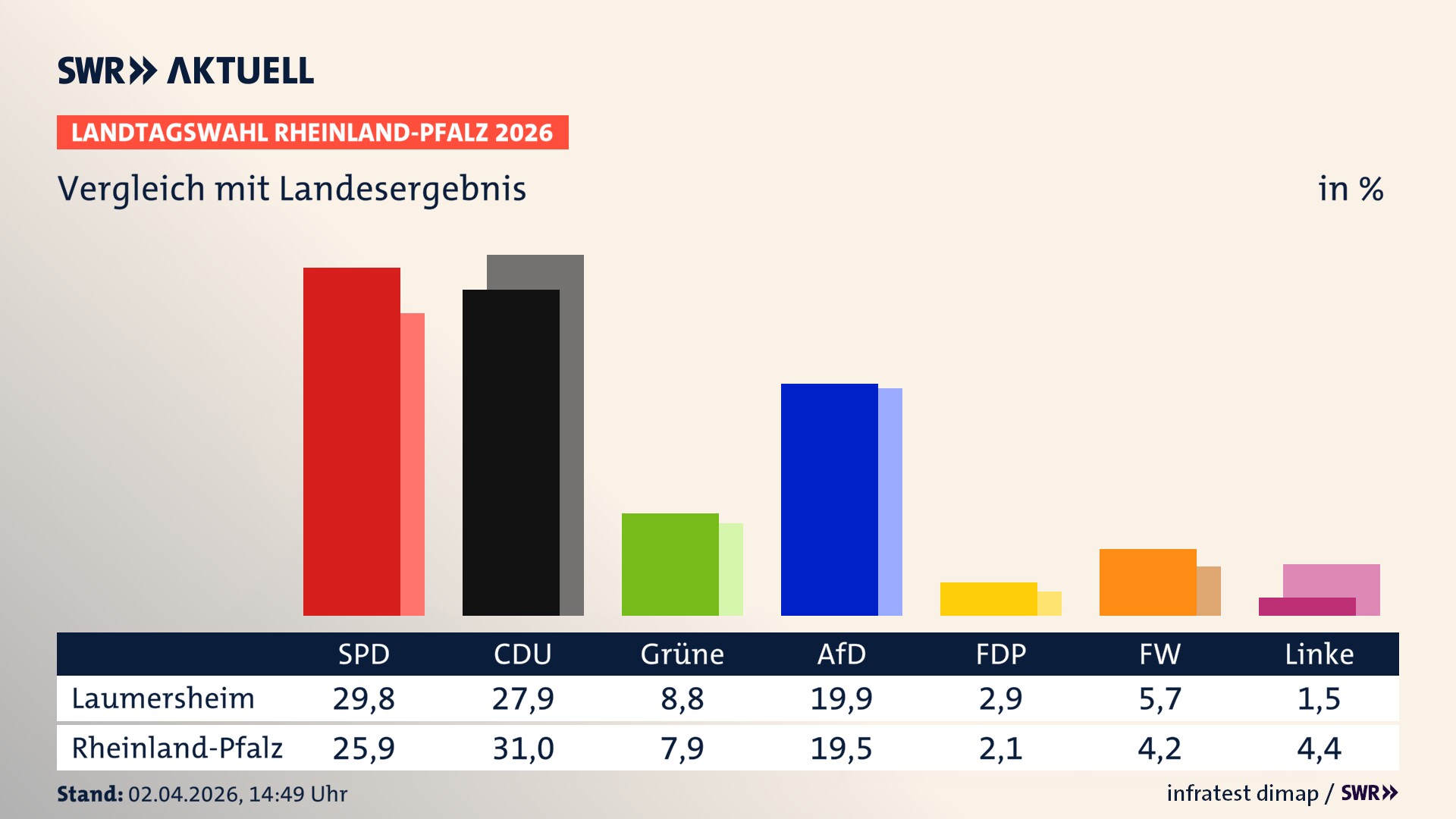 So hat mein Ort im Vergleich zum Landesergebnis gewählt