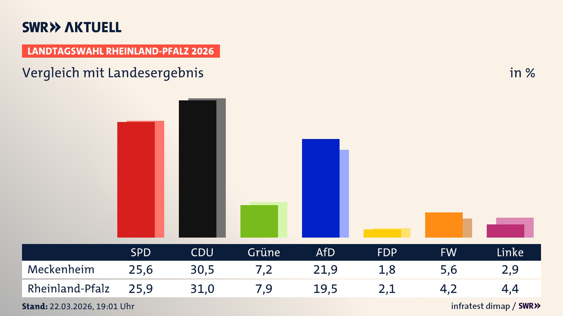 So hat mein Ort im Vergleich zum Landesergebnis gewählt