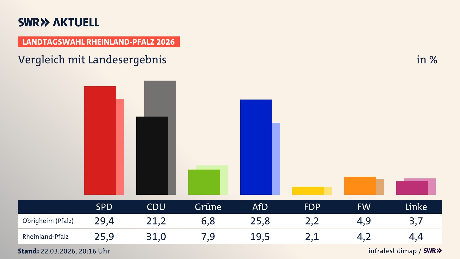 So hat mein Ort im Vergleich zum Landesergebnis gewählt