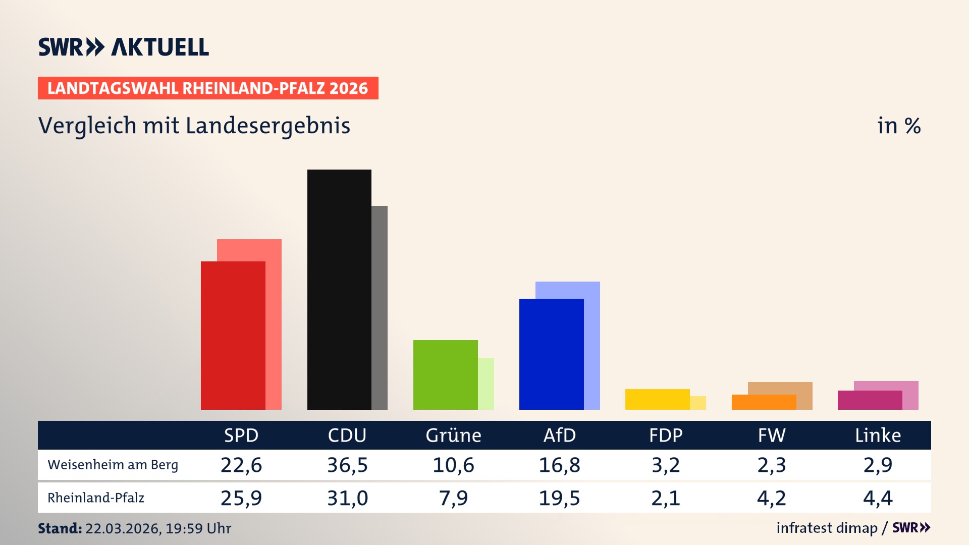 So hat mein Ort im Vergleich zum Landesergebnis gewählt