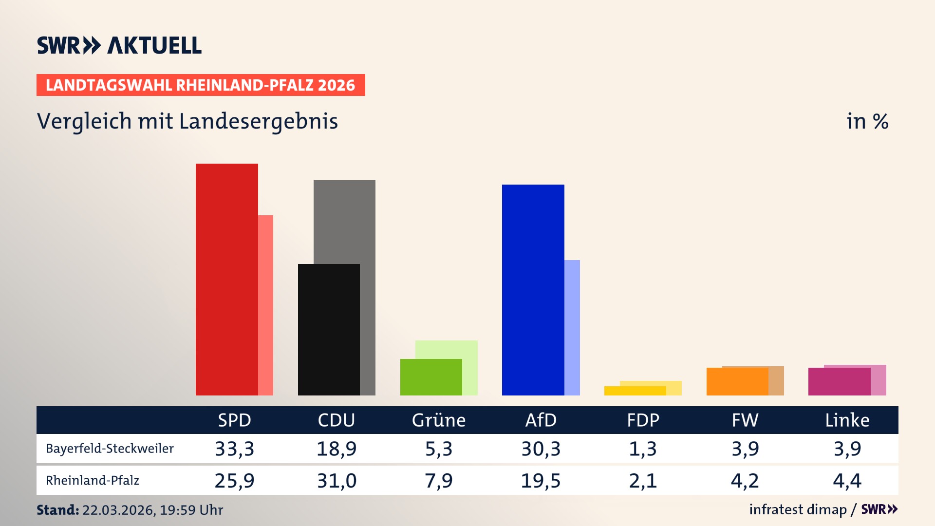 So hat mein Ort im Vergleich zum Landesergebnis gewählt