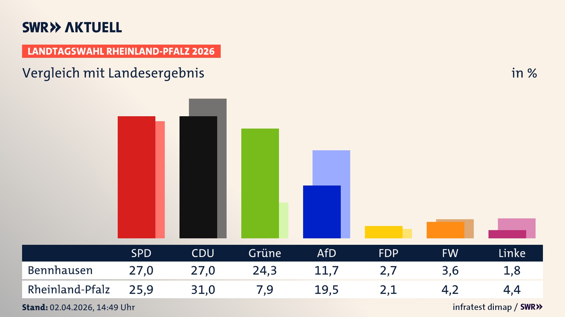 So hat mein Ort im Vergleich zum Landesergebnis gewählt