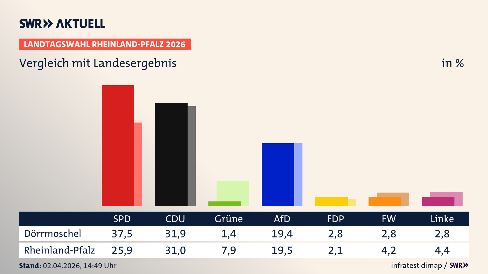 So hat mein Ort im Vergleich zum Landesergebnis gewählt