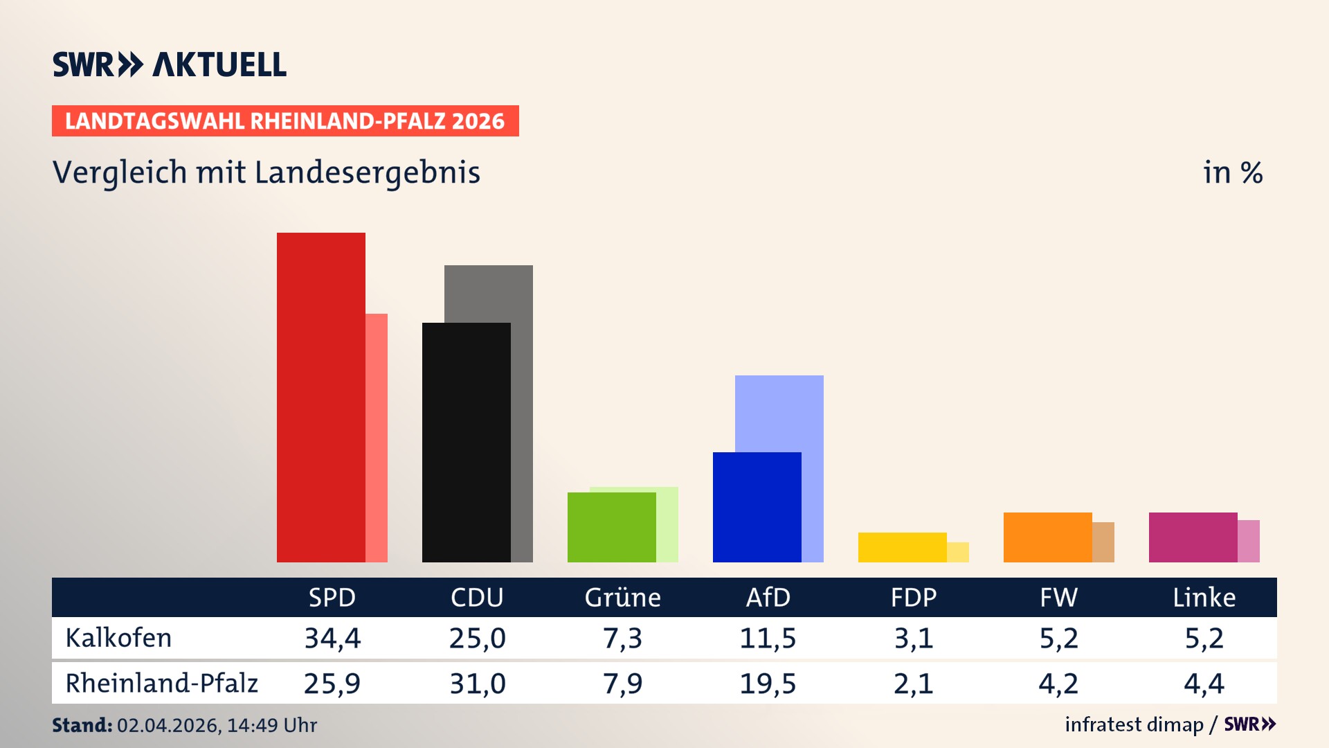 So hat mein Ort im Vergleich zum Landesergebnis gewählt