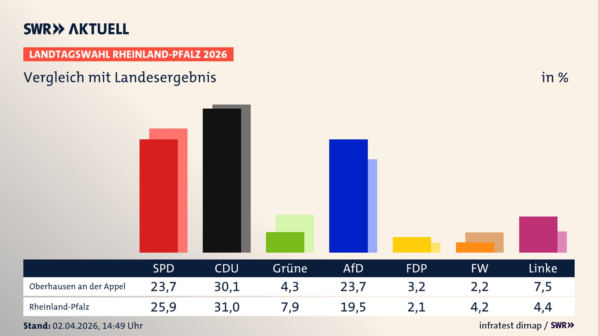 So hat mein Ort im Vergleich zum Landesergebnis gewählt
