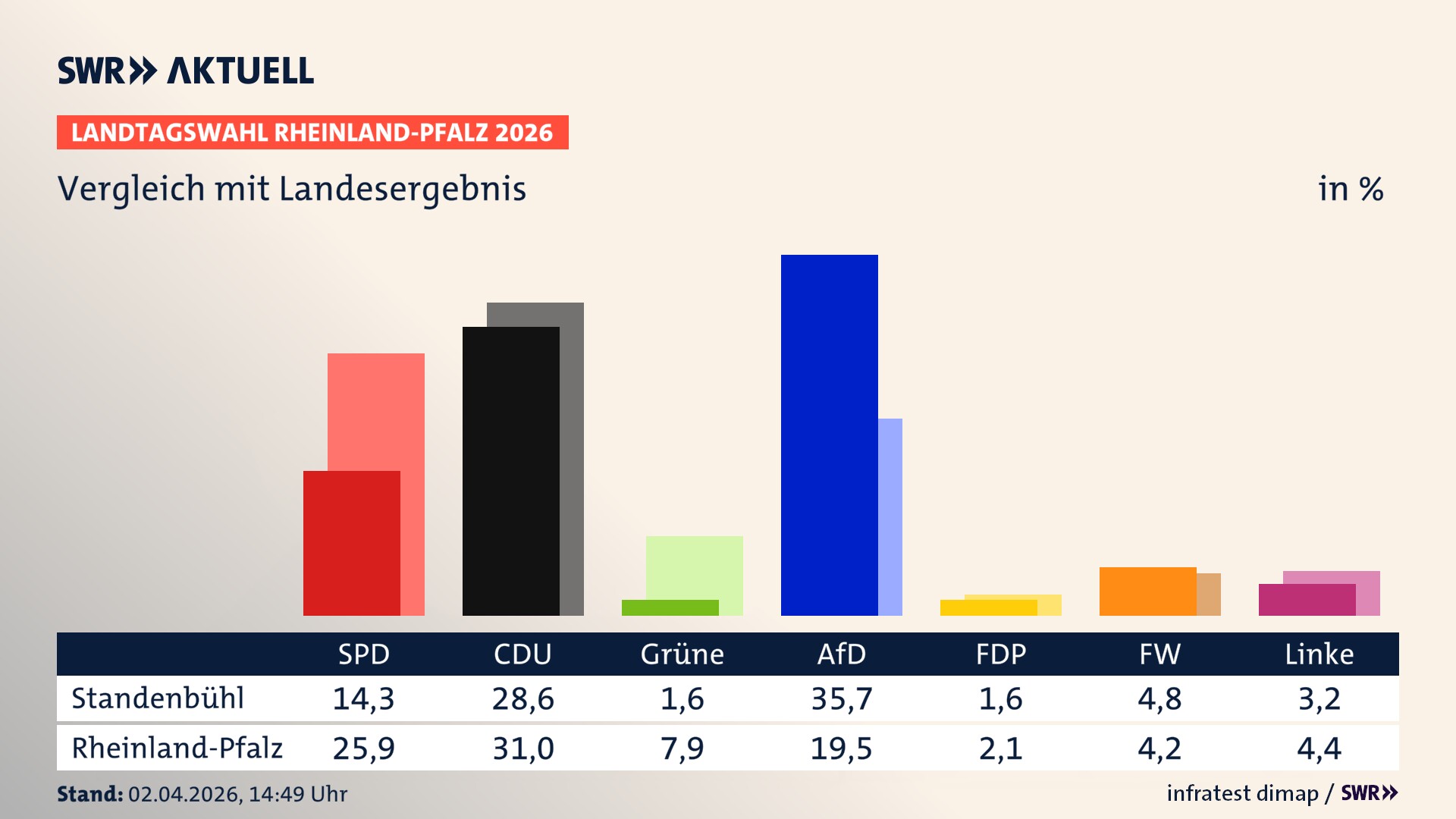 So hat mein Ort im Vergleich zum Landesergebnis gewählt