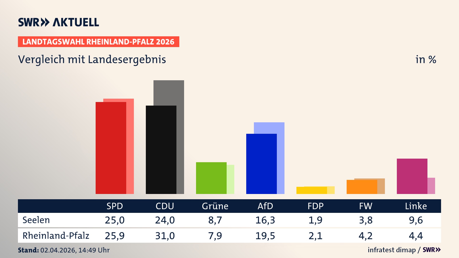 So hat mein Ort im Vergleich zum Landesergebnis gewählt
