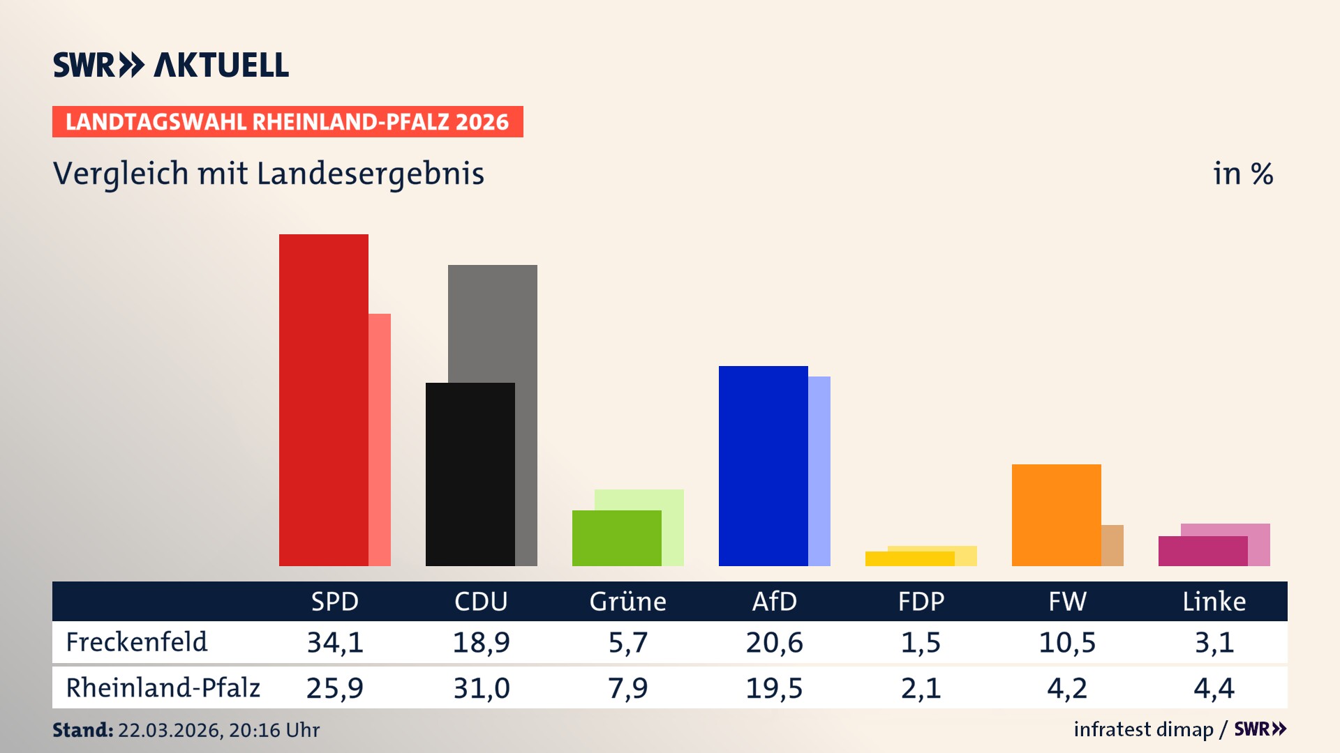 So hat mein Ort im Vergleich zum Landesergebnis gewählt