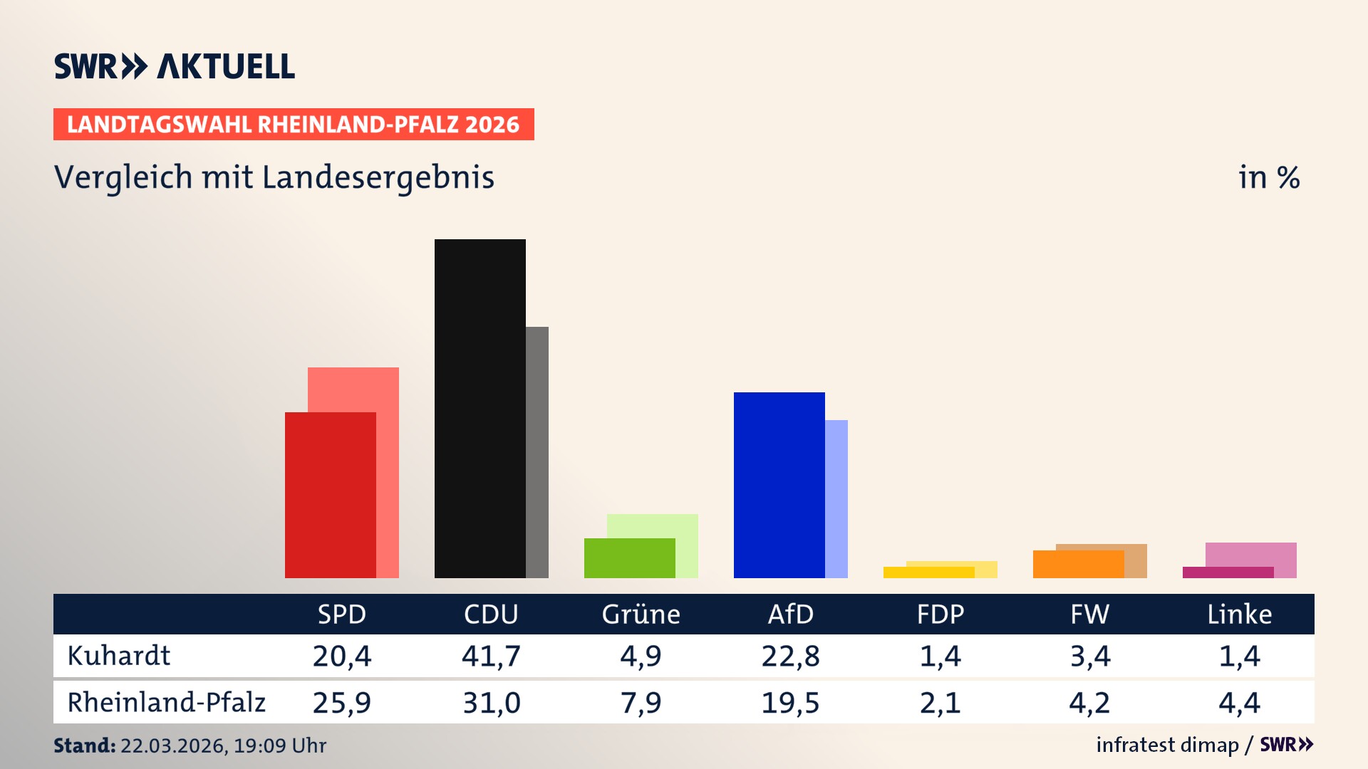 So hat mein Ort im Vergleich zum Landesergebnis gewählt
