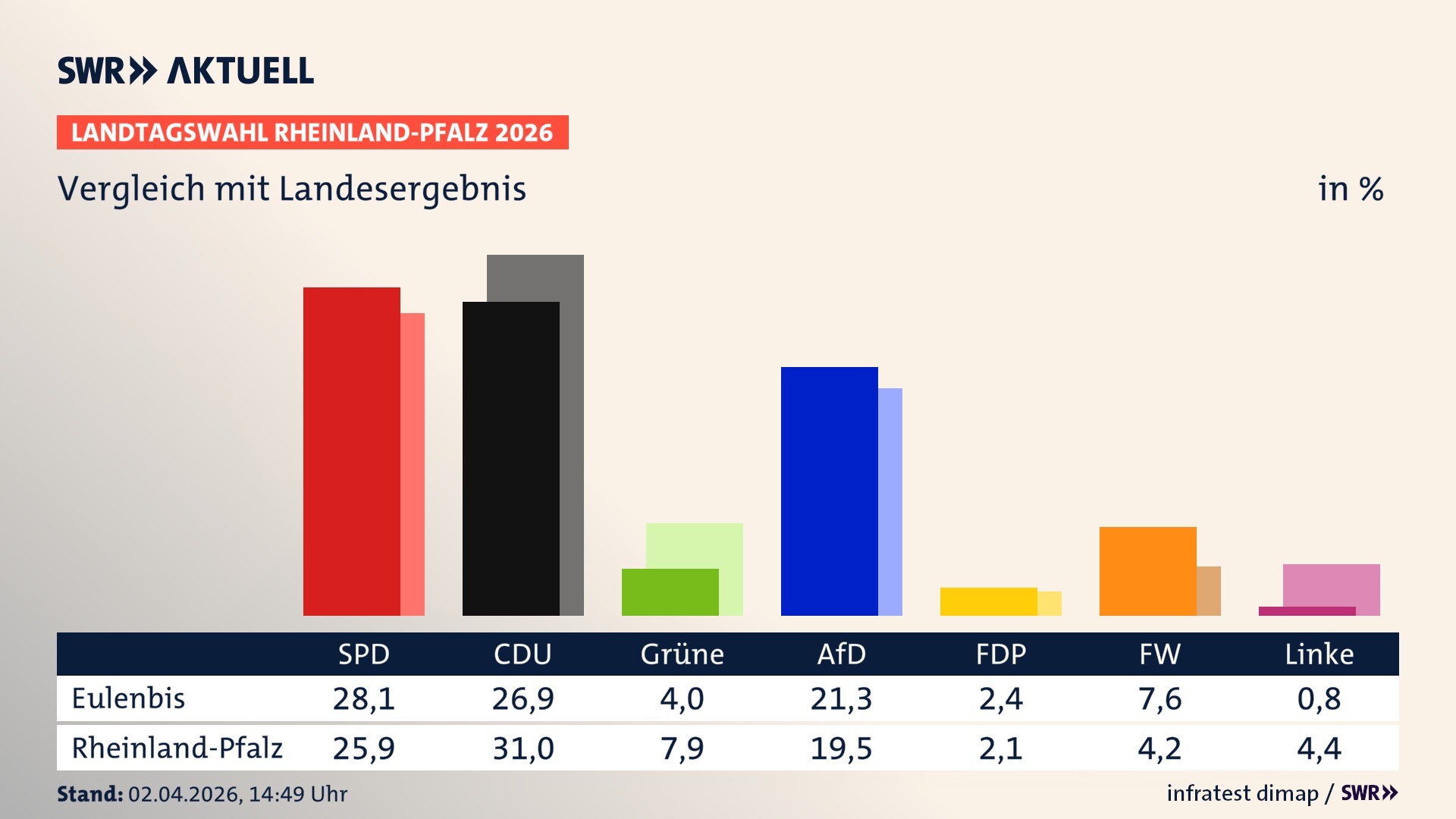 So hat mein Ort im Vergleich zum Landesergebnis gewählt