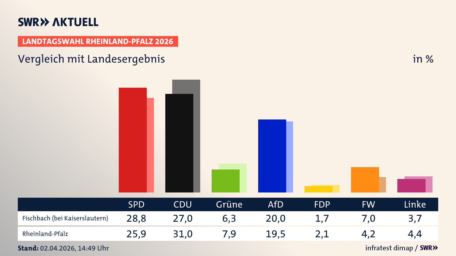 So hat mein Ort im Vergleich zum Landesergebnis gewählt