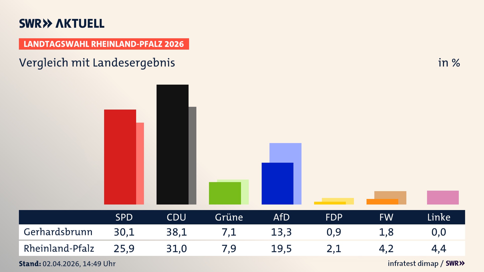 So hat mein Ort im Vergleich zum Landesergebnis gewählt