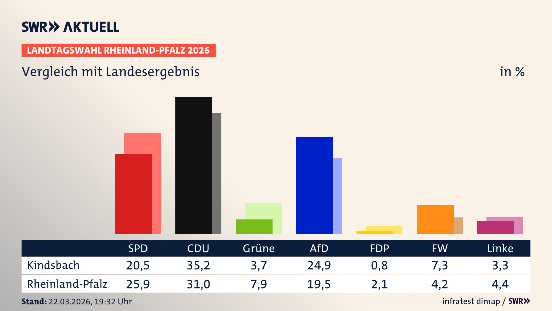 So hat mein Ort im Vergleich zum Landesergebnis gewählt