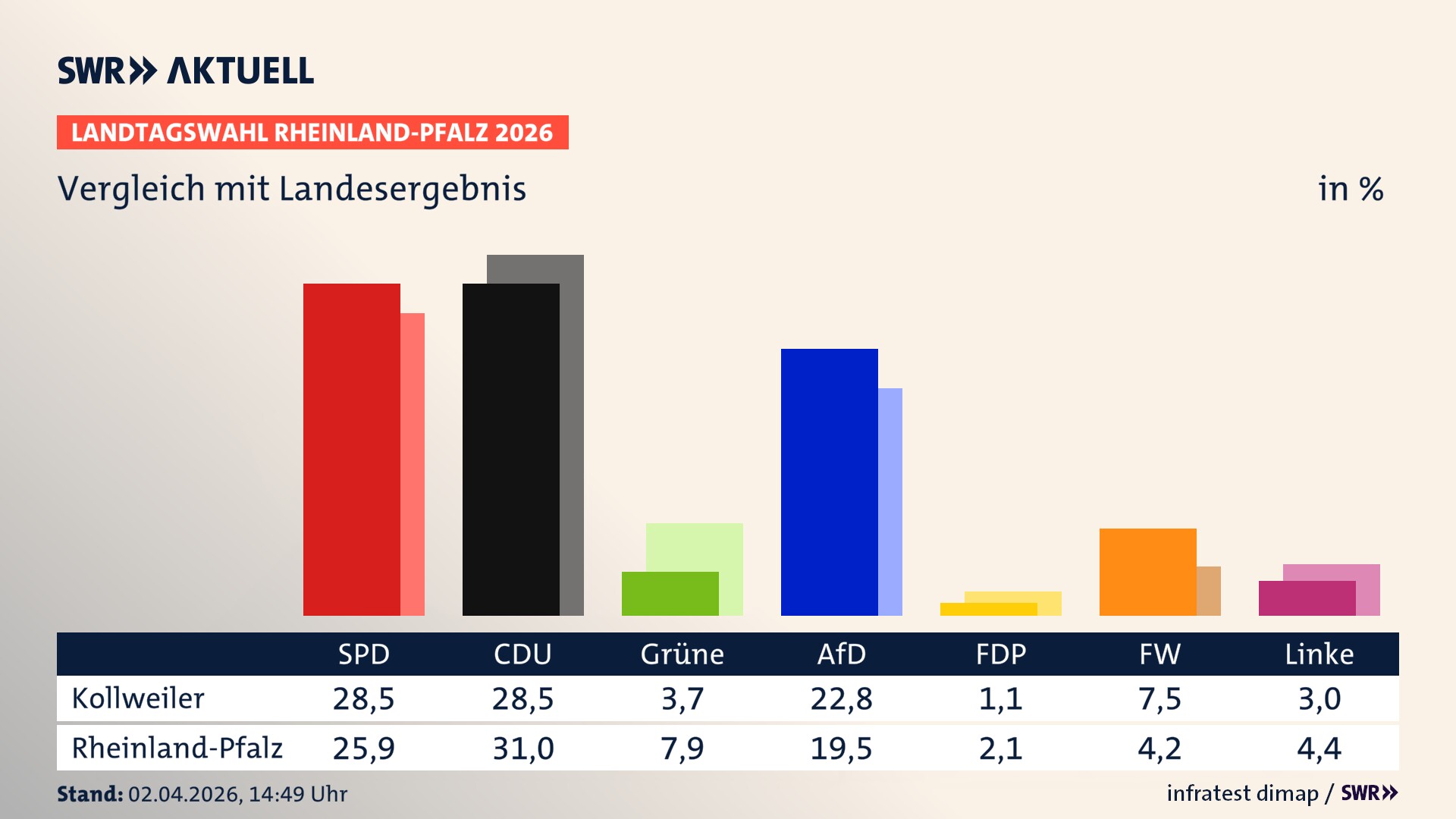 So hat mein Ort im Vergleich zum Landesergebnis gewählt