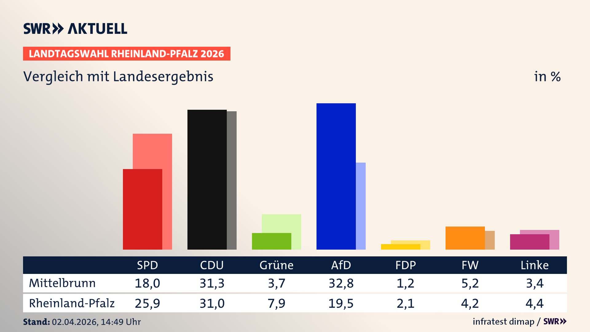 So hat mein Ort im Vergleich zum Landesergebnis gewählt
