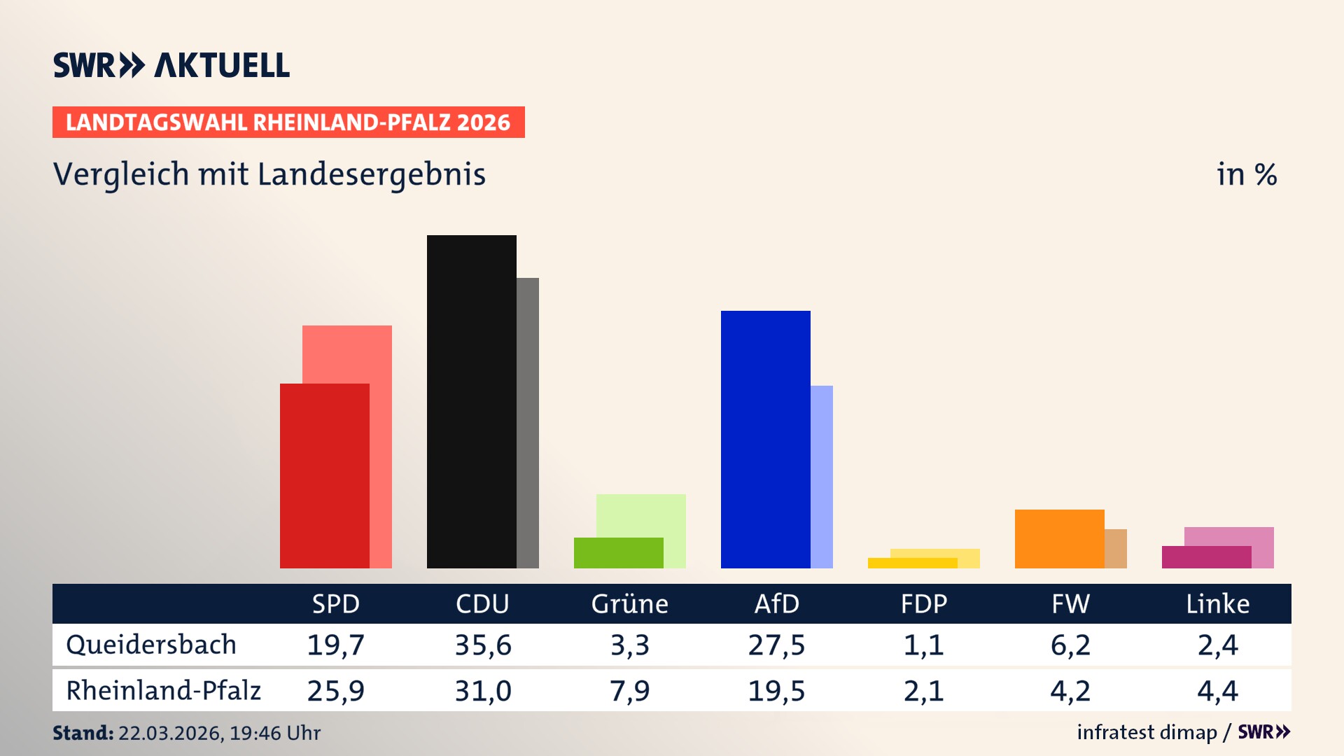 So hat mein Ort im Vergleich zum Landesergebnis gewählt