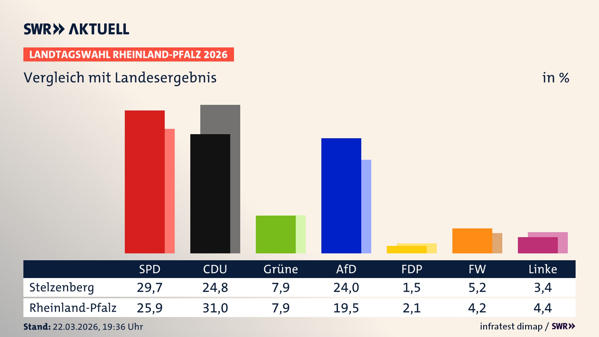 So hat mein Ort im Vergleich zum Landesergebnis gewählt