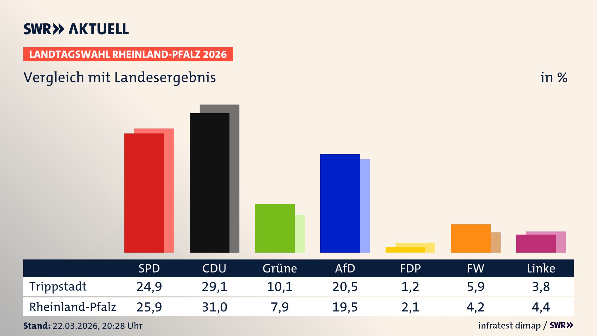 So hat mein Ort im Vergleich zum Landesergebnis gewählt