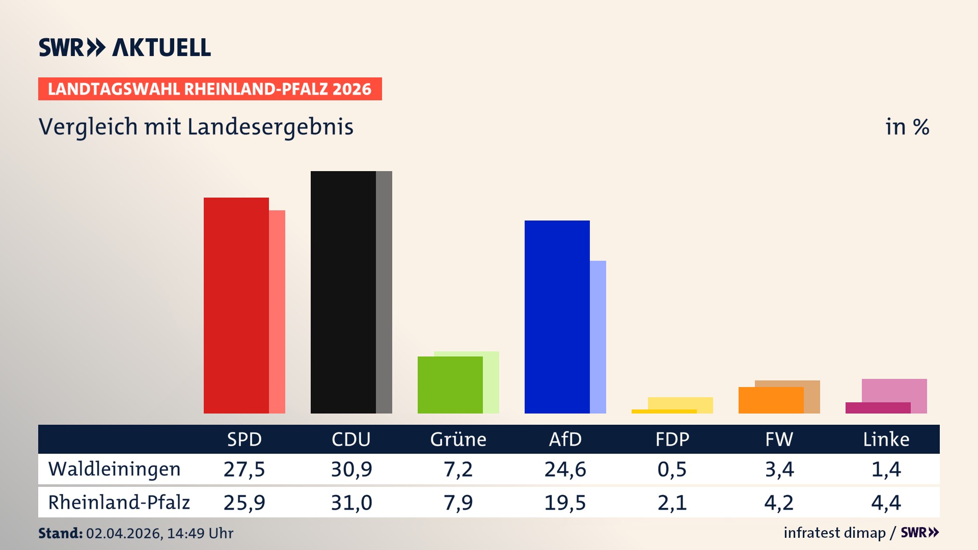 So hat mein Ort im Vergleich zum Landesergebnis gewählt