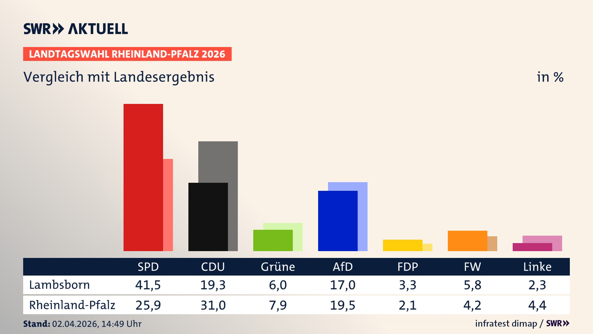 So hat mein Ort im Vergleich zum Landesergebnis gewählt
