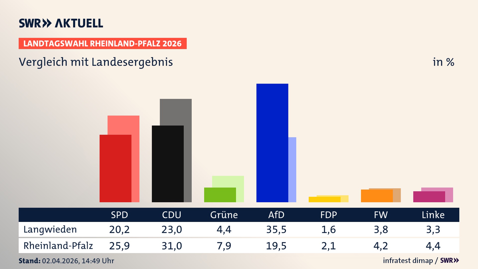 So hat mein Ort im Vergleich zum Landesergebnis gewählt