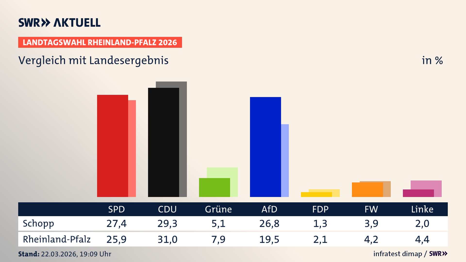 So hat mein Ort im Vergleich zum Landesergebnis gewählt