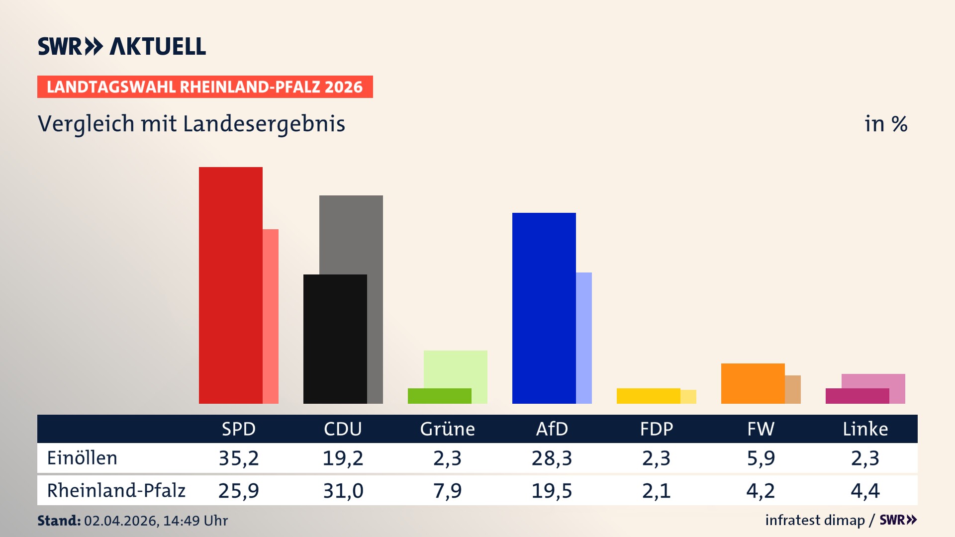 So hat mein Ort im Vergleich zum Landesergebnis gewählt