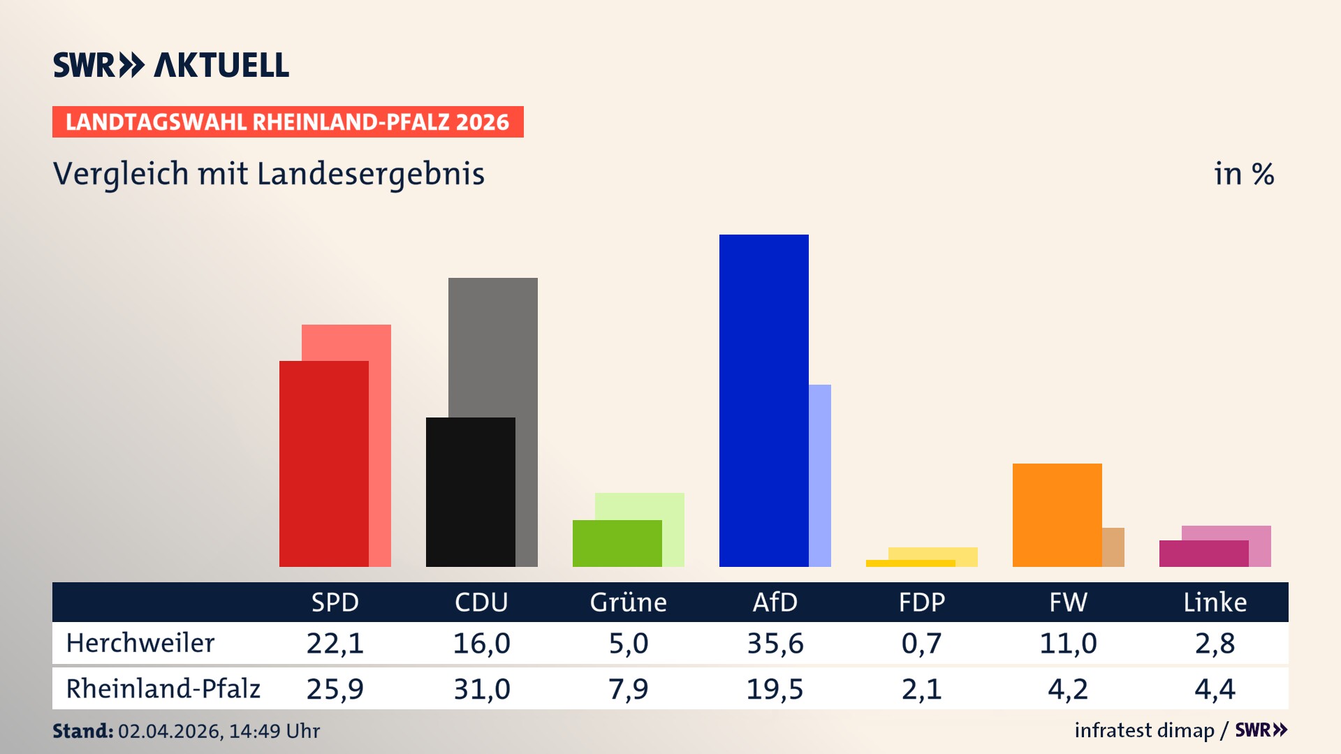 So hat mein Ort im Vergleich zum Landesergebnis gewählt