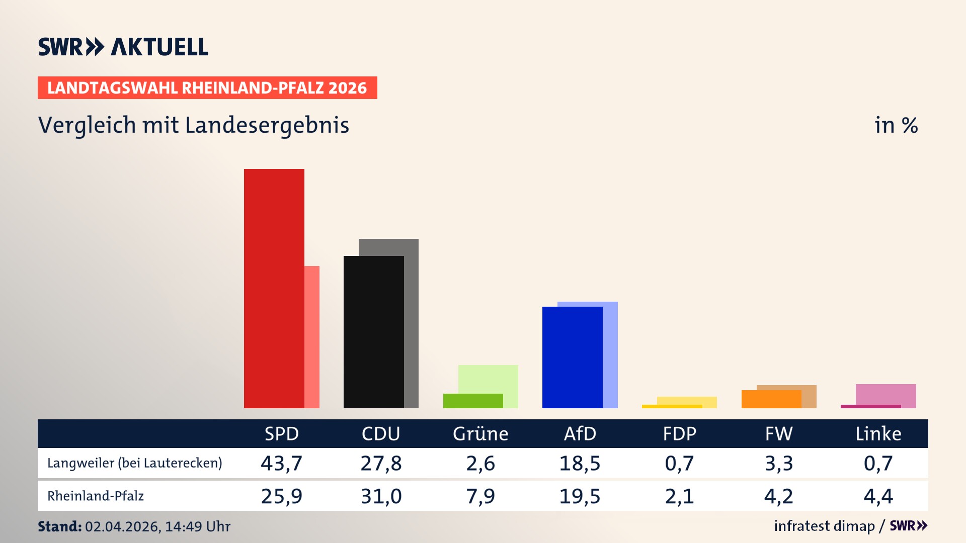 So hat mein Ort im Vergleich zum Landesergebnis gewählt