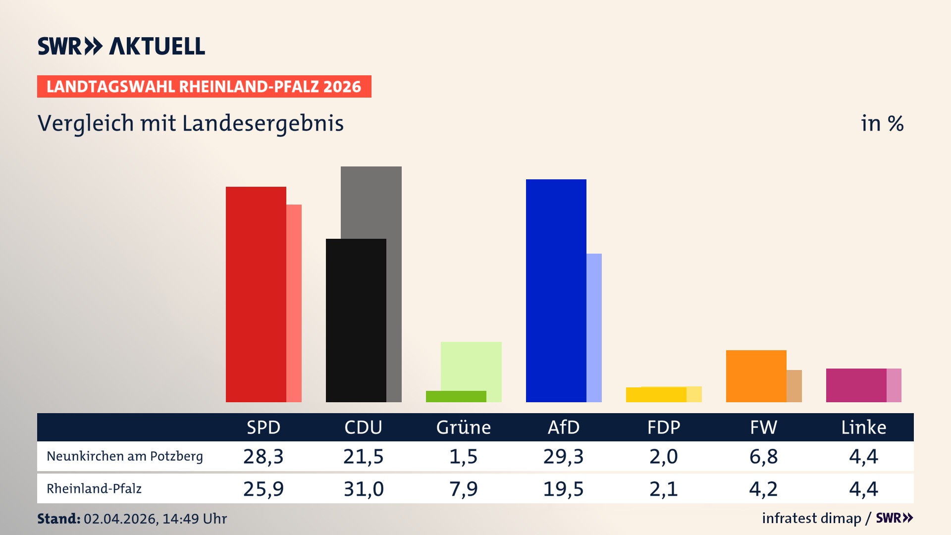 So hat mein Ort im Vergleich zum Landesergebnis gewählt
