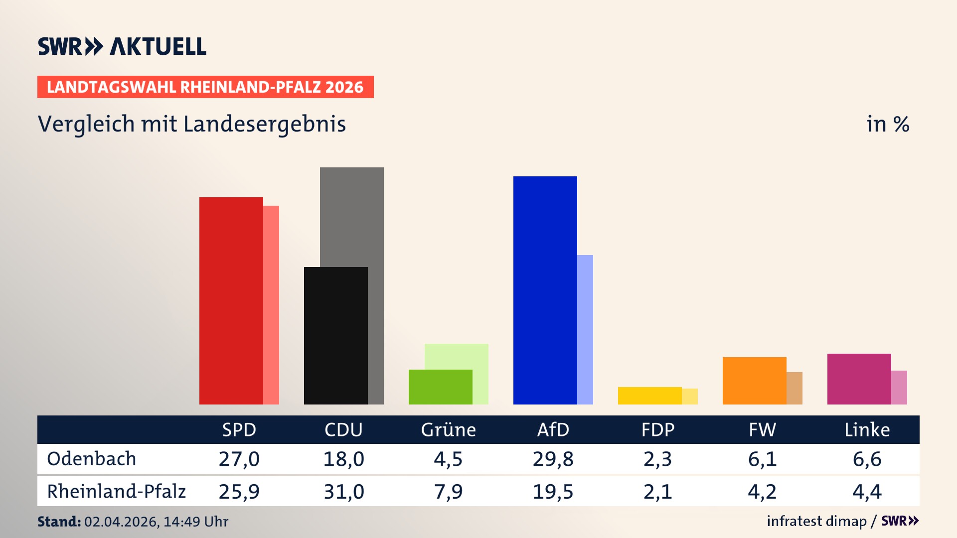 So hat mein Ort im Vergleich zum Landesergebnis gewählt