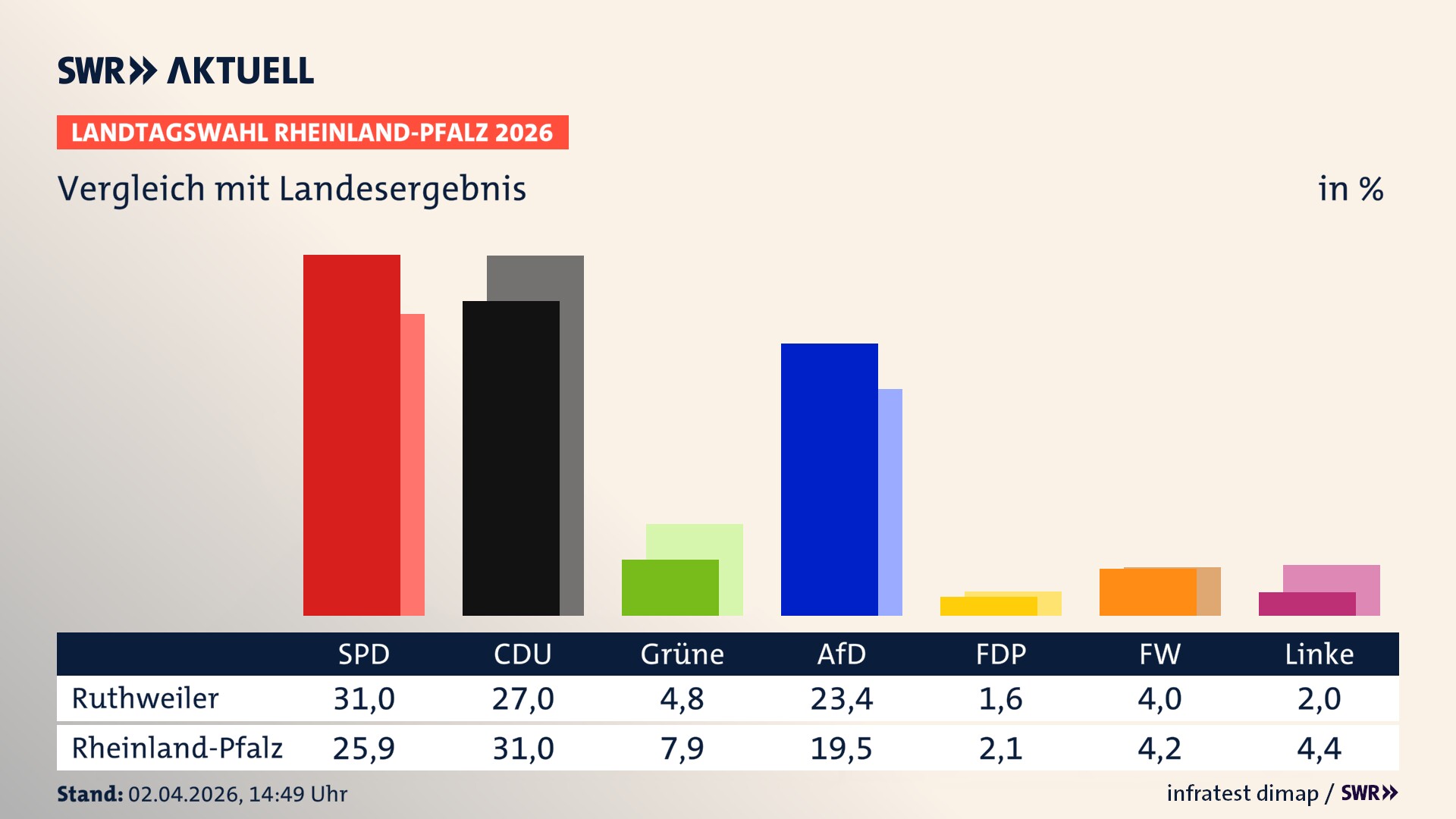 So hat mein Ort im Vergleich zum Landesergebnis gewählt