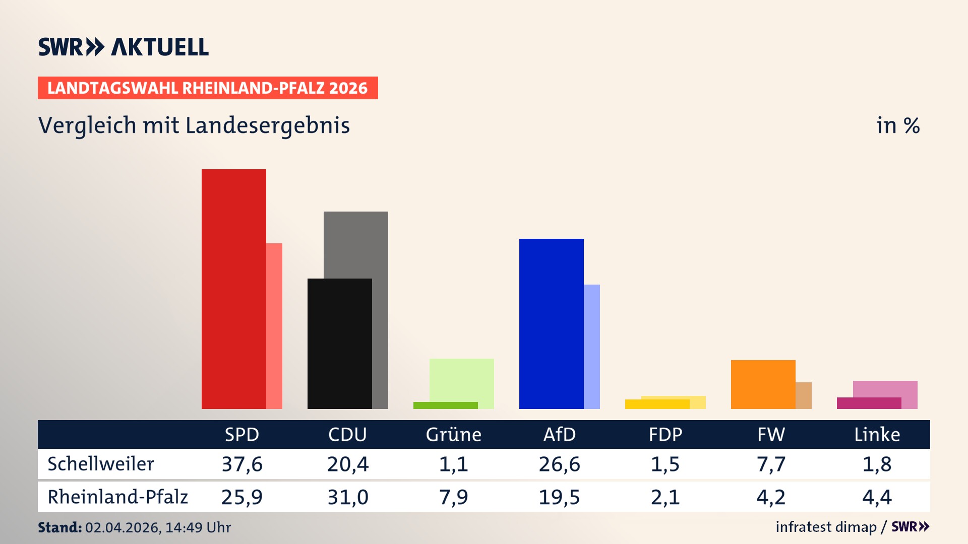 So hat mein Ort im Vergleich zum Landesergebnis gewählt