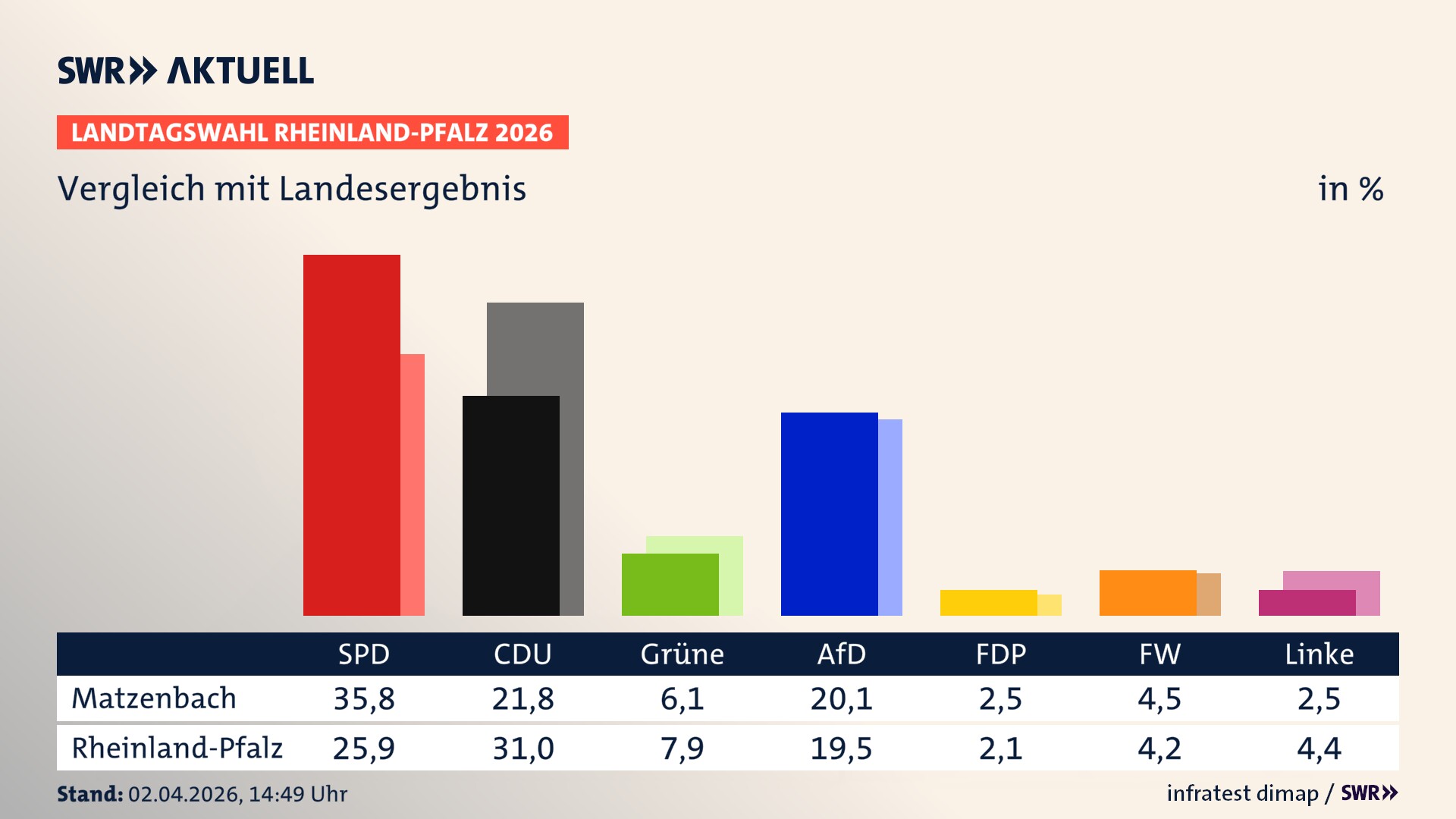 So hat mein Ort im Vergleich zum Landesergebnis gewählt
