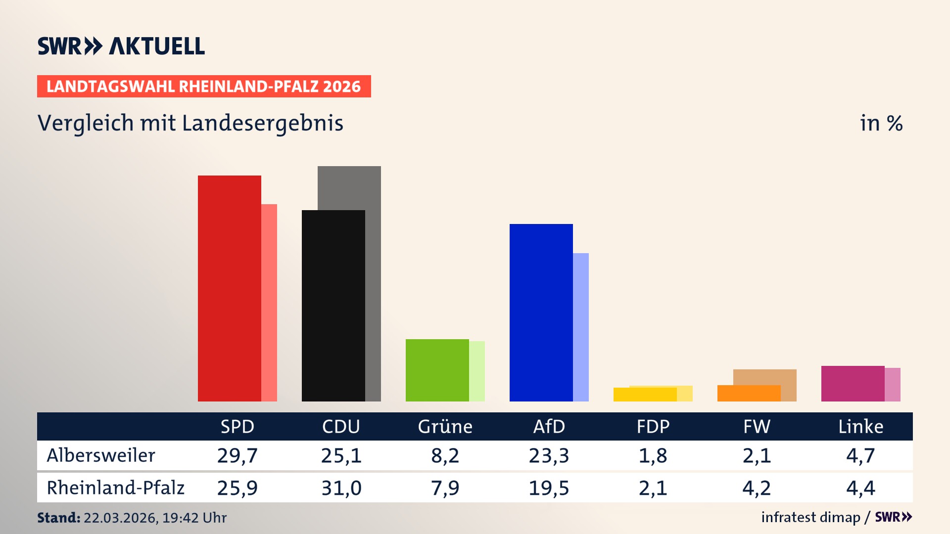 So hat mein Ort im Vergleich zum Landesergebnis gewählt