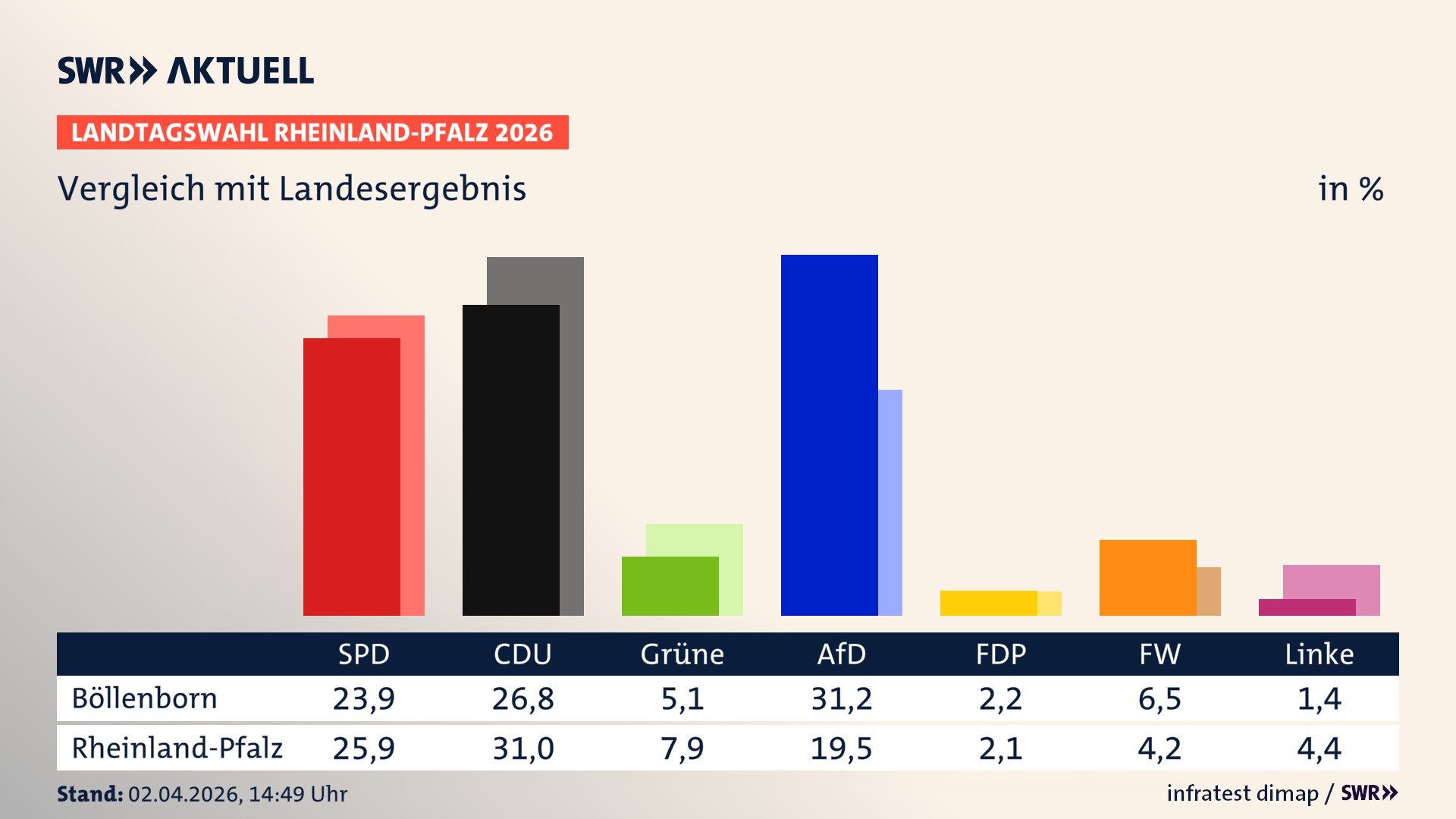 So hat mein Ort im Vergleich zum Landesergebnis gewählt
